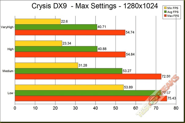 CRYSIS DX9  1280 GRAPH