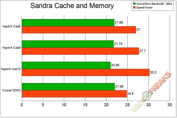 sandra cache and memory