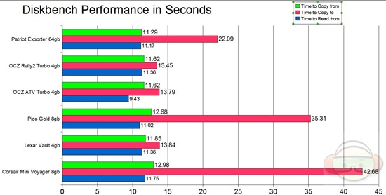 graph times