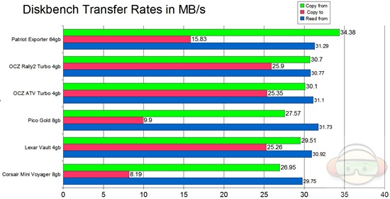 graph transfer rates