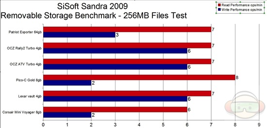 sandra 256 files test