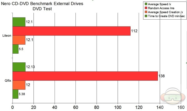 dvd graph