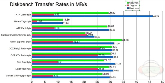 diskbench rates