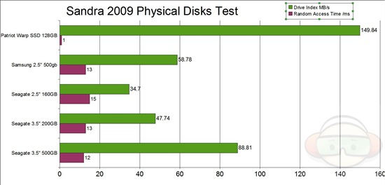 sandra physical disk graph