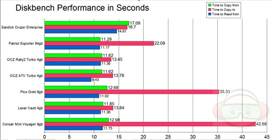 diskbench times