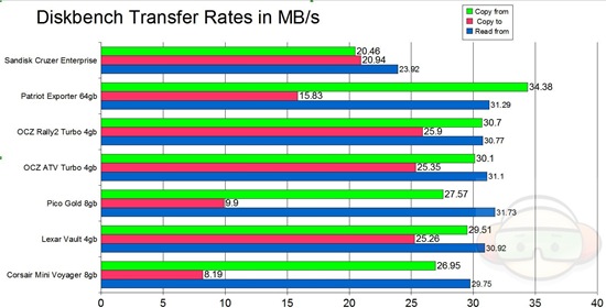 diskbench xfer rates