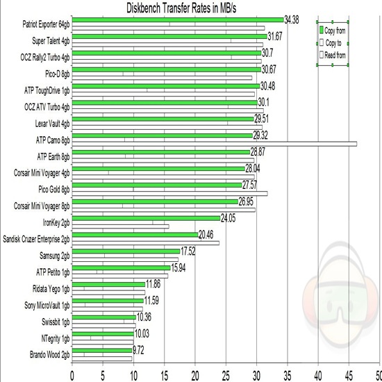 diskbench copy from XFER rates