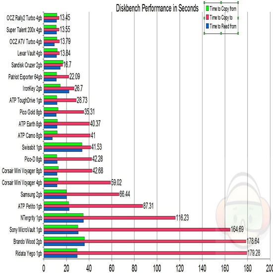 diskbench copy to time