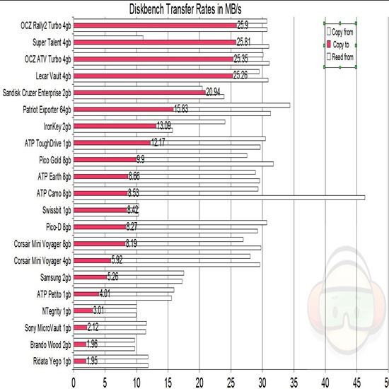 diskbench copy to XFER rates