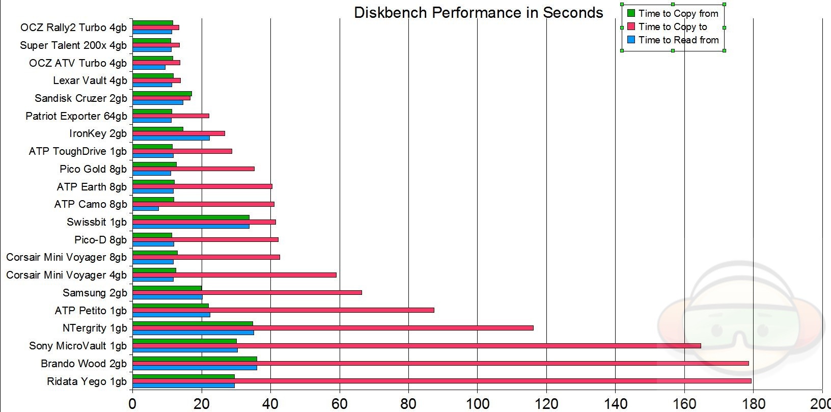 Nas Speed Comparison Chart