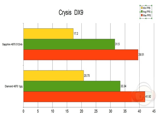 crysis dx9 graph