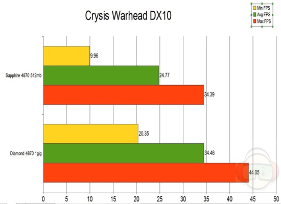 crysis warhead dx10 graph