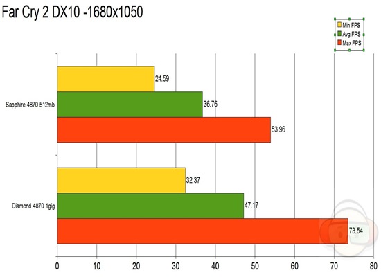 farcry dx10 graph
