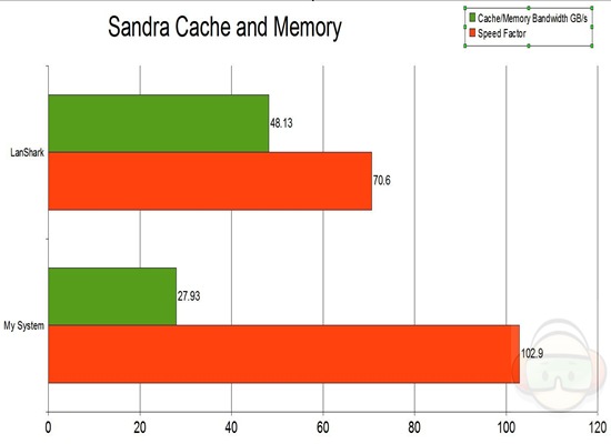 sandra cache and memory