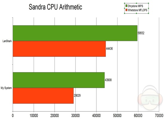 sandra cpu arithmetic