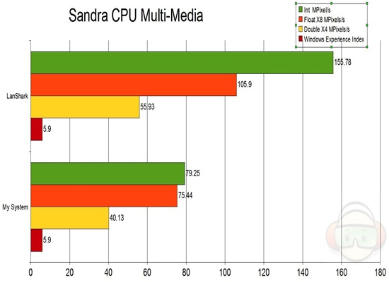 sandra cpu multimedia