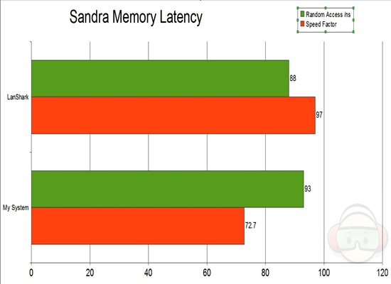 sandra memory latency