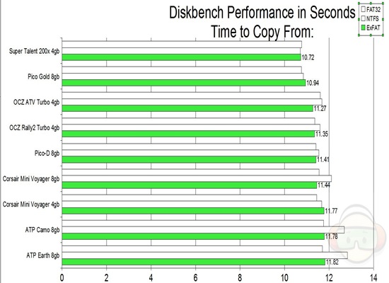 diskbench copy from EXFAT