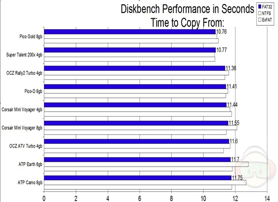 diskbench copy from FAT32