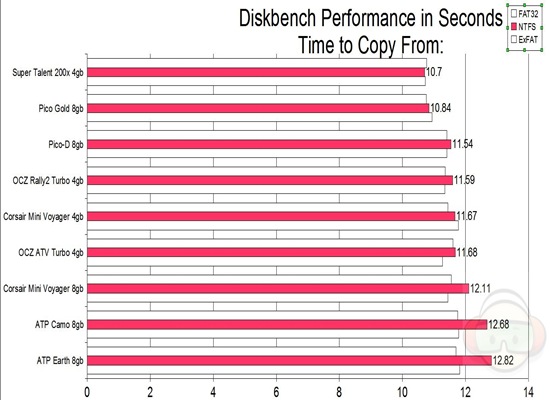 diskbench copy from NTFS