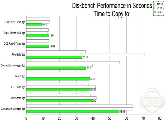 diskbench copy to EXFAT