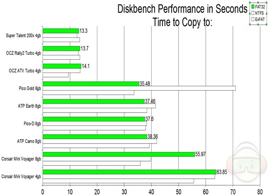 diskbench copy to FAT32