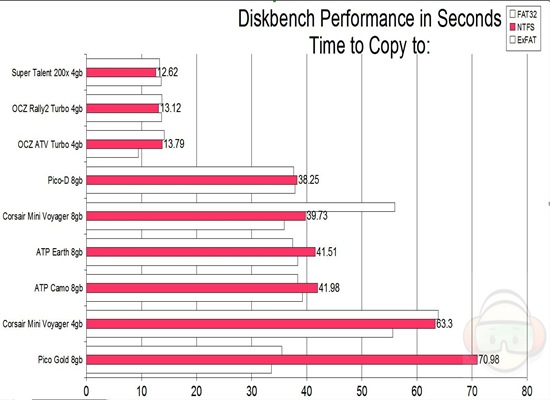 diskbench copy to NTFS