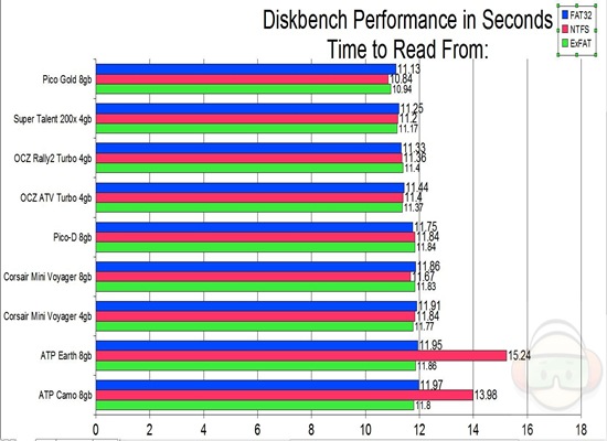 diskbench read from ALL