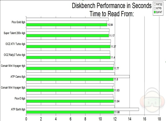 diskbench read from EXFAT