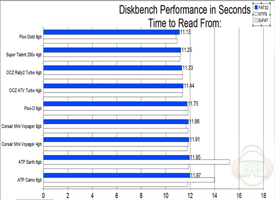 diskbench read from FAT32