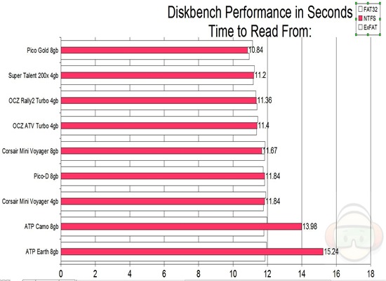 diskbench read from NTFS