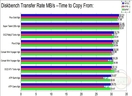 diskbench transfer copy from ALL