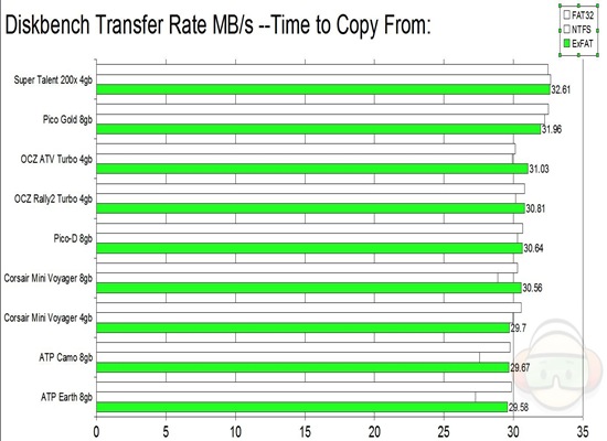 diskbench transfer copy from EXFAT