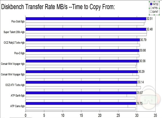 diskbench transfer copy from FAT32