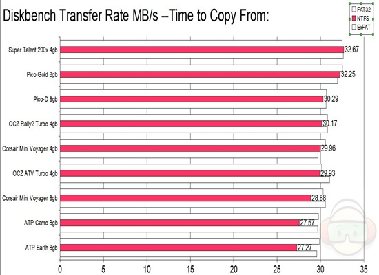 diskbench transfer copy from NTFS