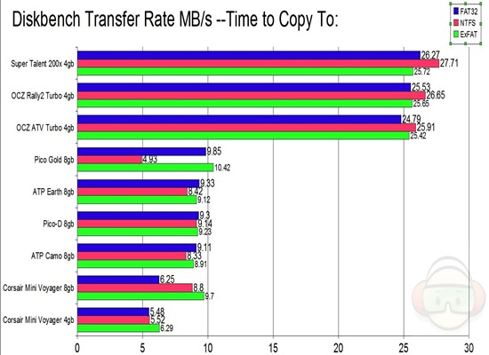 diskbench transfer copy to ALL