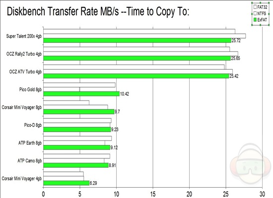 diskbench transfer copy to EXFAT