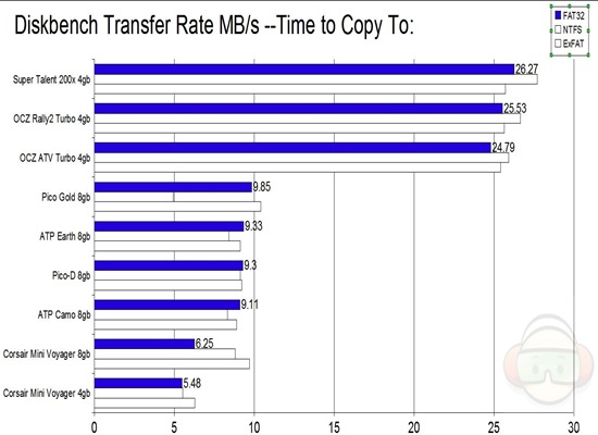 diskbench transfer copy to FAT32