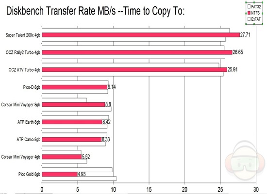 diskbench transfer copy to NTFS