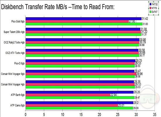 diskbench transfer read from ALL