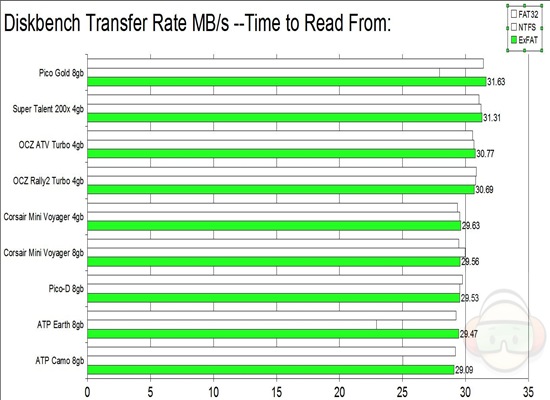 diskbench transfer read from EXFAT