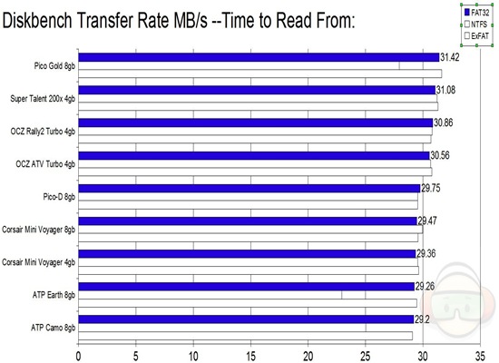 diskbench transfer read from FAT32