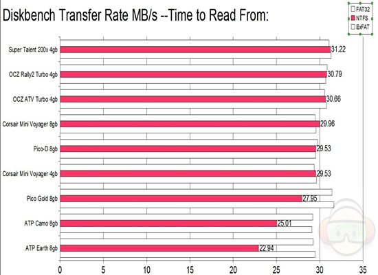 diskbench transfer read from NTFS