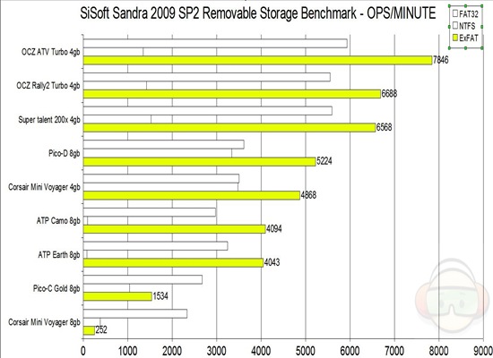 sandra graph exfat