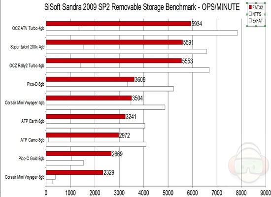 sandra graph fat32