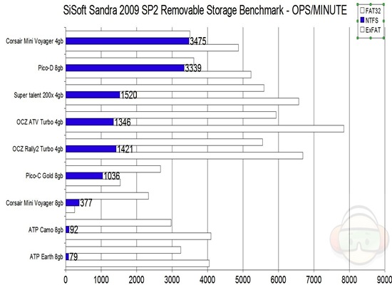 sandra graph ntfs