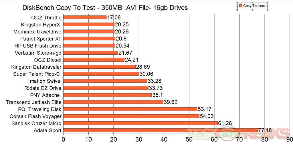 test read write speed usb flash drive mac
