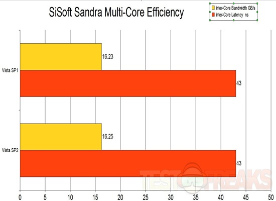 sandra multi-core efficiency