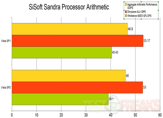 sandra processor arithmetic