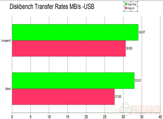 diskbench USB xfer